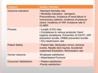 Category Quality Indicator
Outcome indicators •Standard Mortality rate
• Morbidity Indicators : Iatrogenic
Pneumothorax, Incidence of renal failure in
noncoronary patients, Incidence of pressure
ulcers, Incidence of VAP, Incidence rate of
CLABSI
Process • Length of ICU stay
• Compliance to various protocols: Hand
hygiene compliance, Prevention of CAUTI, VAP
prevention bundle, CRBSI prevention bundle.
• ICU readmission rate
Patient Safety • Patient falls, Medication errors, Adverse
events, Needle stick injuries, Accidental
unplanned Extubation, Reintubation rate
Human resource •Employee satisfaction
• Absenteeism/Turnover
Consumer Satisfaction • Patient satisfaction
•Family satisfaction
 