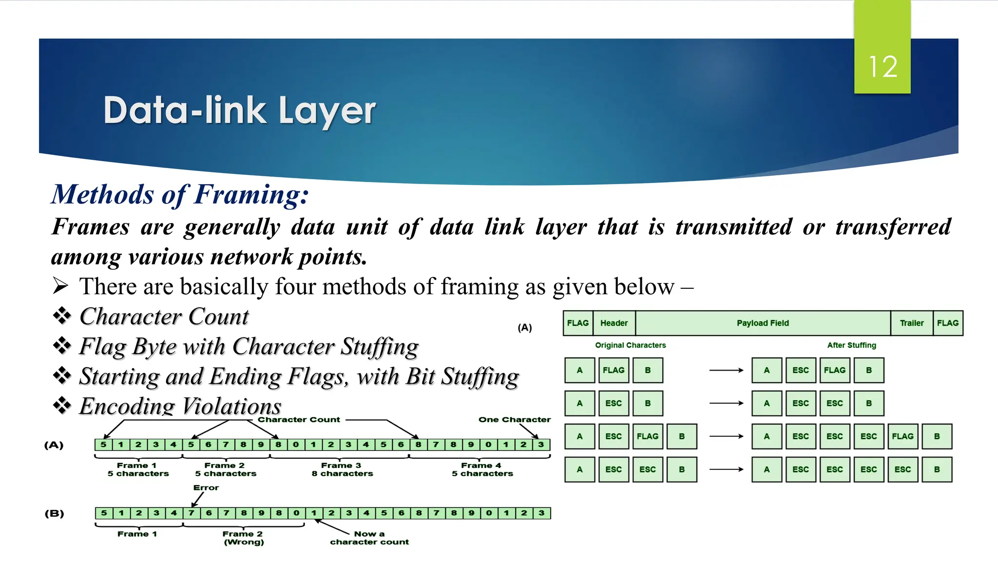 Data-link Layer
Dr. K. Adisesha
12
Methods of Framing:
Frames are generally data unit of data link layer that is transmitted or transferred
among various network points.
➢ There are basically four methods of framing as given below –
❖ Character Count
❖ Flag Byte with Character Stuffing
❖ Starting and Ending Flags, with Bit Stuffing
❖ Encoding Violations
 
