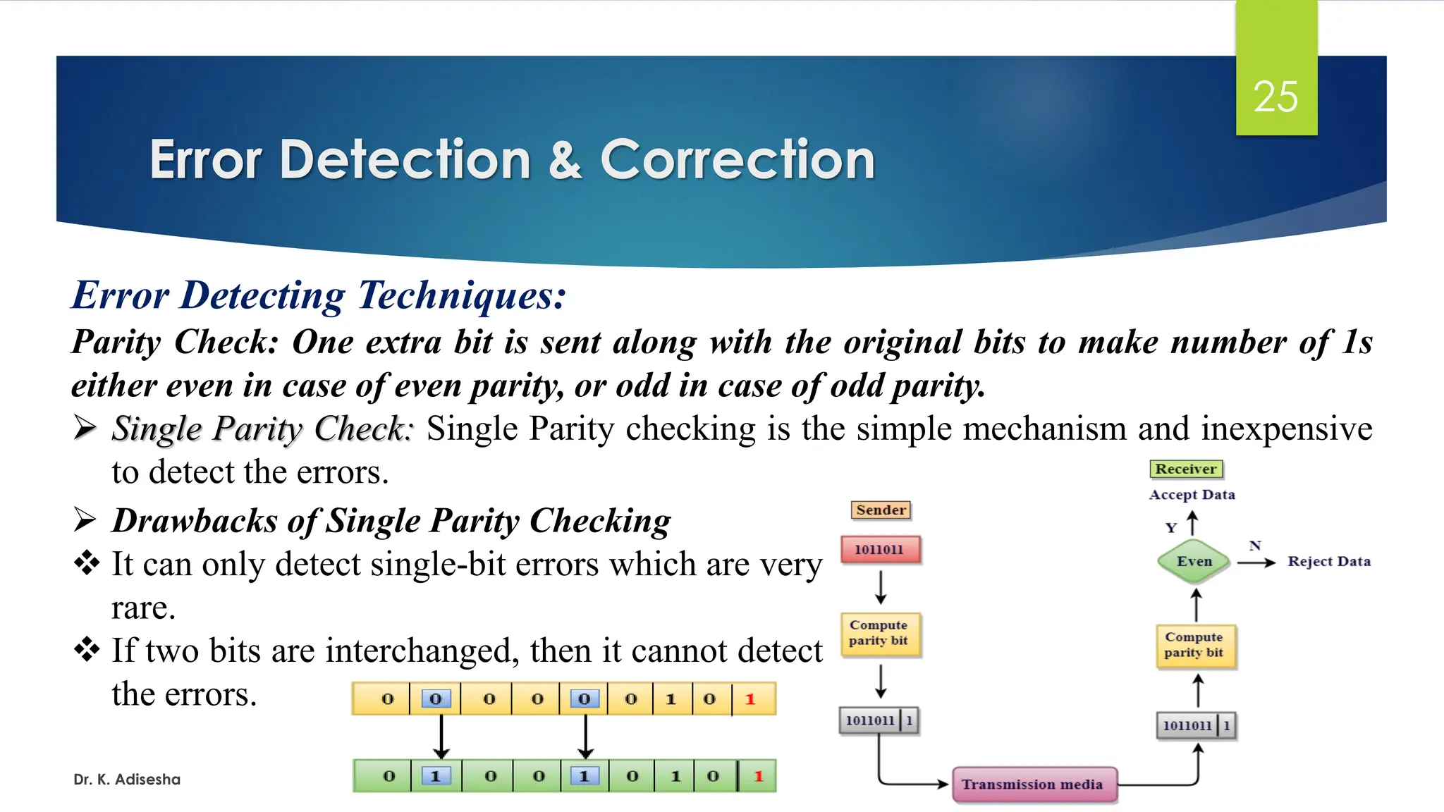 Error Detection & Correction
Dr. K. Adisesha
25
Error Detecting Techniques:
Parity Check: One extra bit is sent along with the original bits to make number of 1s
either even in case of even parity, or odd in case of odd parity.
➢ Single Parity Check: Single Parity checking is the simple mechanism and inexpensive
to detect the errors.
➢ Drawbacks of Single Parity Checking
❖ It can only detect single-bit errors which are very
rare.
❖ If two bits are interchanged, then it cannot detect
the errors.
 