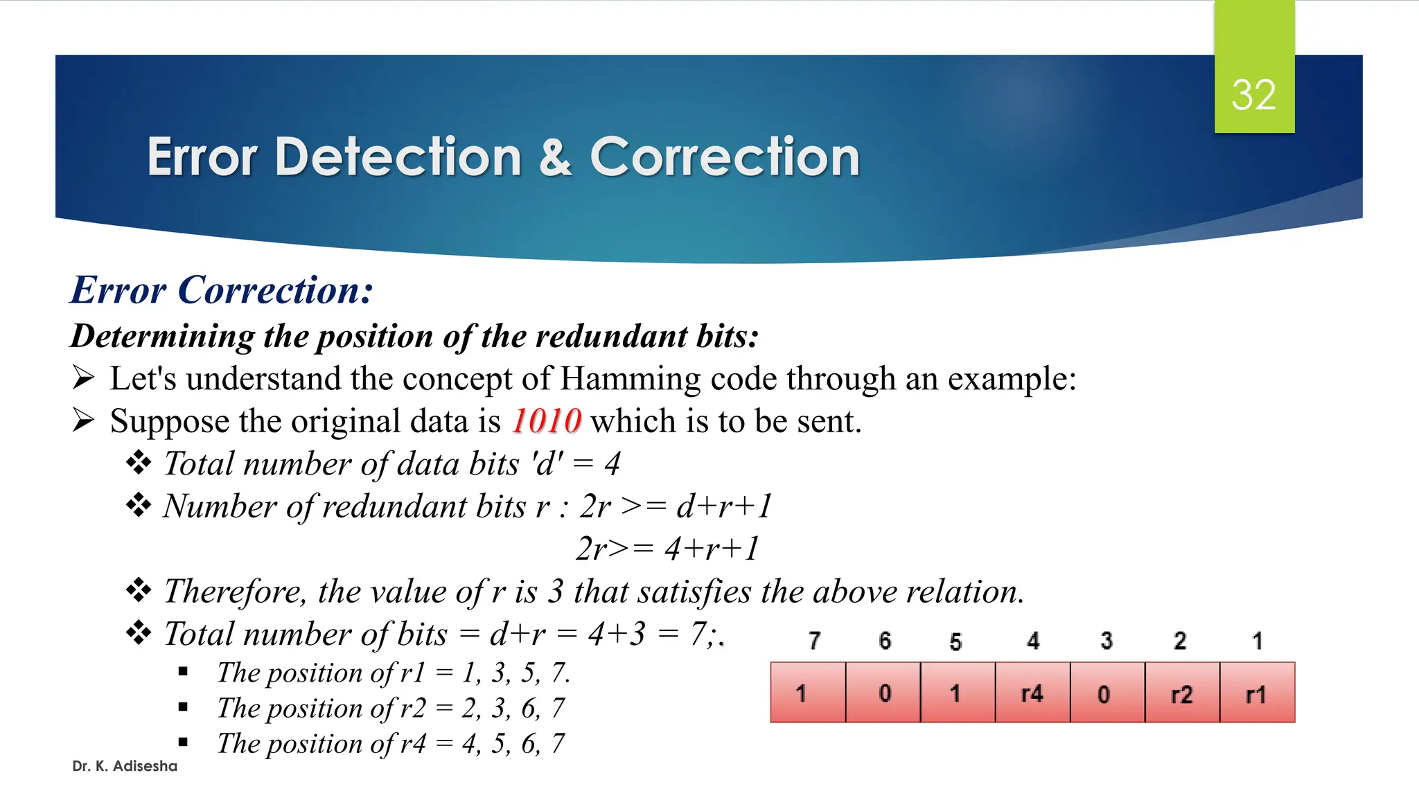 Error Detection & Correction
Dr. K. Adisesha
32
Error Correction:
Determining the position of the redundant bits:
➢ Let's understand the concept of Hamming code through an example:
➢ Suppose the original data is 1010 which is to be sent.
❖ Total number of data bits 'd' = 4
❖ Number of redundant bits r : 2r >= d+r+1
2r>= 4+r+1
❖ Therefore, the value of r is 3 that satisfies the above relation.
❖ Total number of bits = d+r = 4+3 = 7;.
▪ The position of r1 = 1, 3, 5, 7.
▪ The position of r2 = 2, 3, 6, 7
▪ The position of r4 = 4, 5, 6, 7
 