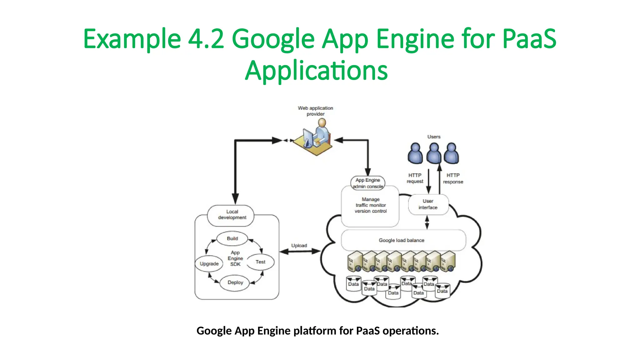 Example 4.2 Google App Engine for PaaS
Applications
Google App Engine platform for PaaS operations.
 