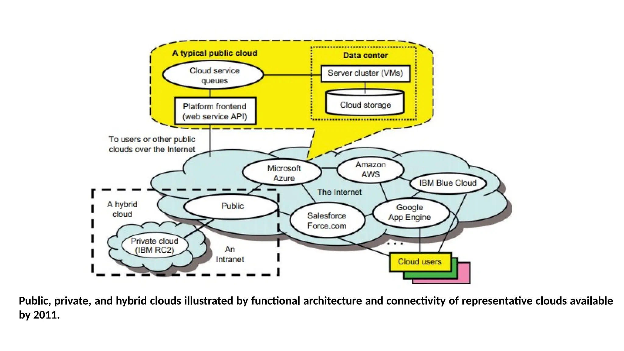Public, private, and hybrid clouds illustrated by functional architecture and connectivity of representative clouds available
by 2011.
 