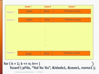 campo 1                       campo 2      campo 3


 Registro 1               Idade                       Sexo      Primeiro nome


 Registro 2               Idade                       Sexo      Primeiro nome

                                                      .
                                                      .
                                                      .
                                                      .
                                                      .


 Registro n                                                     Primeiro nome
                         Idade                        Sexo



for ( k = 1; k <= n; k++ )
     fscanf ( pFile, “%d %c %s”, &idade1, &sexo1, nome1 );
          cscerqueira.com/christopher - - - CCO-013
 