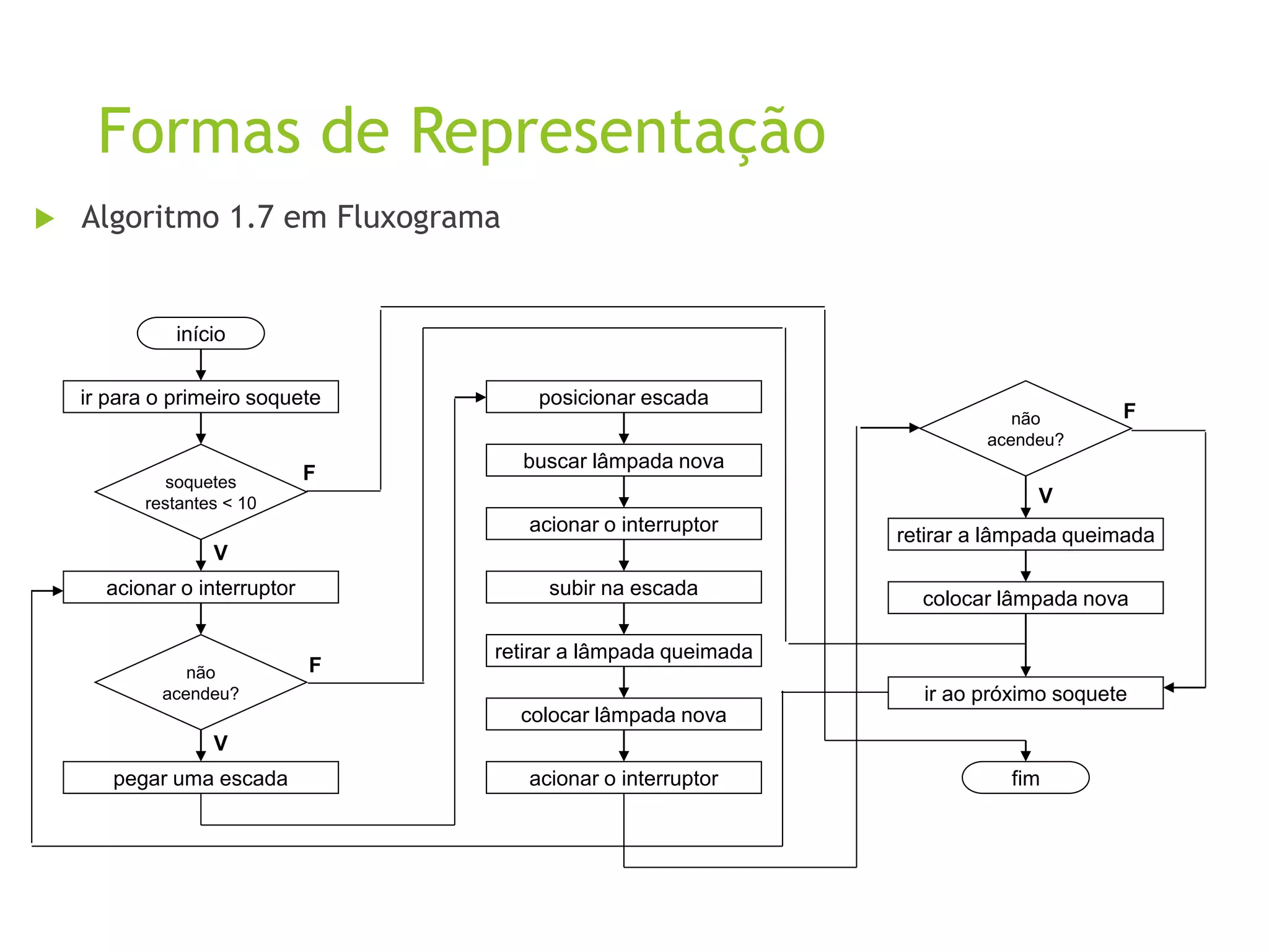 Formas de Representação
 Algoritmo 1.7 em Fluxograma
início
ir para o primeiro soquete
soquetes
restantes < 10
acionar o interruptor
pegar uma escada
posicionar escada
buscar lâmpada nova
acionar o interruptor
não
acendeu?
subir na escada
retirar a lâmpada queimada
colocar lâmpada nova
acionar o interruptor
não
acendeu?
retirar a lâmpada queimada
colocar lâmpada nova
ir ao próximo soquete
fim
F
F
F
V
V
V
 