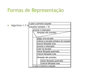 Formas de Representação
 Algoritmo 1.7 em Chapin
ir para o primeiro soquete
soquetes testados < 10
acionar o interruptor
pegar uma escada
colocar a escada embaixo do soquete
buscar lâmpada nova
acionar o interruptor
subir na escada
retirar lâmpada queimada
colocar lâmpada nova
lâmpada não acendeu
retirar lâmpada queimada
colocar lâmpada nova
ir para o próximo soquete
lâmpada não acendeu
 