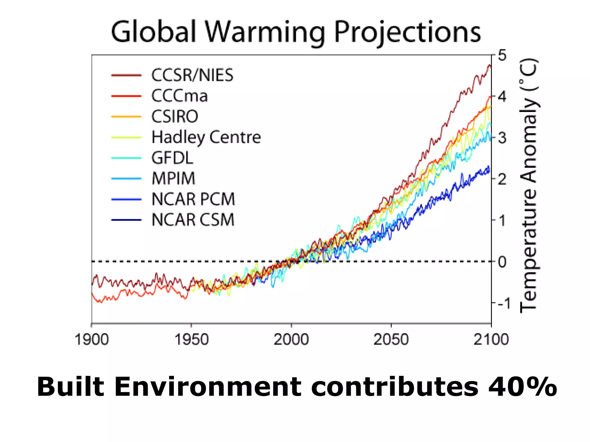 Built Environment contributes 40% 