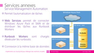 tech.days 2015#mstechdaysImplémenter son cloud privé pour héberger des machines virtuelles
Permet l’automatisation de tâches
Web Services permet de connecter
Windows Azure Pack et SMA et de
distribuer les tâches aux Runbook
Workers
Runbook Workers sont chargés
d’exécuter les runbooks
Connexion à la même base de données
Service Management Automation
Windows Azure Pack
SQL Server - AAGSMA Web Services
SMA Runbook Workers
Runbooks
Jobs
Modules
Activities
 
