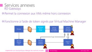 tech.days 2015#mstechdaysImplémenter son cloud privé pour héberger des machines virtuelles
Permet la connexion aux VMs même hors connexion
Fonctionne à l’aide de token signés par Virtual Machine Manager
RD Gateways
 