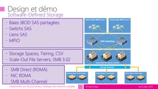 tech.days 2015#mstechdaysImplémenter son cloud privé pour héberger des machines virtuelles
Software-Defined Storage
SAS Switches
Scale-Out File Server Cluster
Gateway Hyper-V host cluster Hosting Hyper-V host cluster Fabric Hyper-V host cluster
Shared SAS JBOD Tray 1 Shared SAS JBOD Tray 2
Storage Network
Baies JBOD SAS partagées
Switchs SAS
Liens SAS
MPIO
Storage Spaces, Tiering, CSV
Scale-Out File Servers, SMB 3.02
SMB Direct (RDMA)
NIC RDMA
SMB Multi-Channel
 