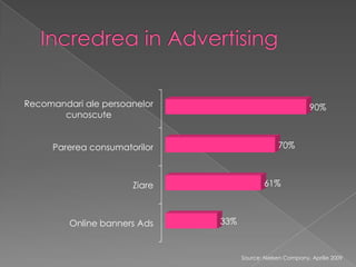 Recomandari ale persoanelor                                 90%
       cunoscute


     Parerea consumatorilor                      70%



                      Ziare                 61%



         Online banners Ads   33%


                                    Source: Nielsen Company, Aprilie 2009
 