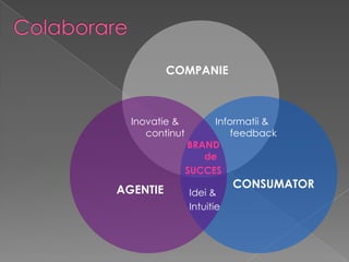 COMPANIE



  Inovatie &         Informatii &
     continut            feedback
                BRAND
                   de
                SUCCES
                           CONSUMATOR
AGENTIE         Idei &
                Intuitie
 