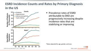 ESRD Incidence Counts and Rates by Primary Diagnosis
in the US
 Prevalence rates of ESRD
attributable to DKD are
progressively increasing despite
incidence rates that are
stabilizing or improving
USRDS Annual Data Report. Vol 2 – ESRD. 2014. Slide credit: clinicaloptions.com
*Rates adjusted for age, gender, and race.
50
40
30
20
10
0
Number
of
Patients
(in
Thousands)
Diabetes
Hypertension
Glomerulonephritis
Cystic Kidney
Counts
Rates*
50
40
30
20
10
Rate/Million
Population
82 86 94 98 02 06
90 10
 