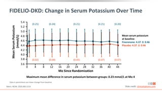FIDELIO-DKD: Change in Serum Potassium Over Time
Data in parenthesis are mean change from baseline
Mean
Serum
Potassium
(mmol/L)
Mo Since Randomization
Mean serum potassium
at baseline:
Finerenone: 4.37 ± 0.46
Placebo: 4.37 ± 0.46
(0.25)
(0.02)
(0.24)
(0.04)
(0.20)
(0.21)
(0.21)
(0.05) (0.07) (0.07)
Maximum mean difference in serum potassium between groups: 0.23 mmol/L at Mo 4
Bakris. NEJM. 2020;383:2219. Slide credit: clinicaloptions.com
5.4
5.2
5.0
4.8
4.6
4.4
4.2
4.0
3.8
3.6
0 4 8 12 16 20 24 28 32 36 40 44
 