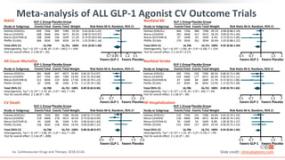 Holman (EXSCEL)
Marso (LEADER)
Marso (SUSTAIN-6)
Pfeffer (ELIXA)
Total (95% CI)
Heterogeneity, Tau2 = 0; Chi2 = 6.48, df = 3 (P = .091); I2 = 54%
Test for overall effect: 2-2.00 (P = .05)
0.85 (0.75-0.97)
0.87 (0.78-0.98)
0.95 (0.79-1.13)
1.12 (0.79-1.58)
0.89 (0.82-0.96)
Holman (EXSCEL)
Marso (LEADER)
Marso (SUSTAIN-6)
Pfeffer (ELIXA)
Total (95% CI)
Heterogeneity, Tau2 = 0; Chi2 = 3.83, df = 3 (P = 0.28); I2 = 22%
Test for overall effect: 2-1.10 (P = 0.27)
Meta-analysis of ALL GLP-1 Agonist CV Outcome Trials
Jia. Cardiovascular Drugs and Therapy. 2018;32:65. Slide credit: clinicaloptions.com
Favors GLP-1 Favors Placebo
0.7 0.85 0 1.2 1.5
Risk Ratio M-H, Random, 95% CI
MACE
Study or Subgroup Weight
GLP-1 Group Placebo Group
EventsTotal Events Total
839
608
108
406
7356
4668
1648
3034
16,706
905
694
146
399
7396
4675
1649
3034
16,751
33.5%
30.5%
11.2%
24.7%
100%
0.93 (0.85-1.02)
0.88 (0.76-0.97)
0.74 (0.58-0.94)
1.02 (0.89-1.16)
0.91 (0.83-1.00)
Favors GLP-1 Favors Placebo
0.5 0.7 0 1.5 2
Risk Ratio M-H, Random, 95% CI
Nonfatal MI
Study or Subgroup Weight
GLP-1 Group Placebo Group
EventsTotal Events Total
466
281
47
270
7356
4668
1648
3034
16,706
480
317
64
261
7396
4672
1649
3034
16,751
39.1%
28.2%
6.3%
26.4%
100%
0.98 (0.86-1.10)
0.89 (0.76-1.04)
0.73 (0.51-1.06)
1.03 (0.88-1.22)
0.95 (0.86-1.04)
Holman (EXSCEL)
Marso (LEADER)
Marso (SUSTAIN-6)
Pfeffer (ELIXA)
Total (95% CI)
Heterogeneity, Tau2 = 0; Chi2 = 2.70, df = 3 (P = .44); I2 = 0%
Test for overall effect: 2-1.68 (P = .09)
Favors GLP-1 Favors Placebo
0.5 0.7 0 1.5 2
Risk Ratio M-H, Random, 95% CI
Nonfatal Stroke
Study or Subgroup Weight
GLP-1 Group Placebo Group
EventsTotal Events Total
169
159
47
67
7356
4668
1648
3034
16,706
193
177
64
60
7396
4672
1649
3034
16,751
38.5%
36.3%
11.7%
13.5%
100%
0.88 (0.72-1.08)
0.90 (0.73-1.11)
0.73 (0.51-1.06)
1.12 (0.79-1.58)
0.90 (0.79-1.02)
Holman (EXSCEL)
Marso (LEADER)
Marso (SUSTAIN-6)
Pfeffer (ELIXA)
Total (95% CI)
Heterogeneity, Tau2 = 0; Chi2 = 2.70, df = 3 (P = .44); I2 = 0%
Test for overall effect: 2-1.68 (P = .09)
Favors GLP-1 Favors Placebo
0.5 0.7 0 1.5 2.0
Risk Ratio M-H, Random, 95% CI
All-Cause Mortality
Study or Subgroup Weight
GLP-1 Group Placebo Group
EventsTotal Events Total
381
507
211
62
4668
7356
3034
1648
16,706
447
584
223
60
4672
7396
3034
1649
16,751
33.8%
43.9%
17.5%
4.7%
100%
0.89 (0.77-1.03)
0.79 (0.66-0.94)
0.96 (0.64-1.44)
0.99 (0.80-1.22)
0.88 (0.80-0.97)
Holman (EXSCEL)
Marso (LEADER)
Marso (SUSTAIN-6)
Pfeffer (ELIXA)
Total (95% CI)
Heterogeneity, Tau2 = 0; Chi2 = 1.25, df = 3 (P = 0.74); I2 = 0%
Test for overall effect: 2-1.16 (P = .24)
Favors GLP-1 Favors Placebo
0.5 0.7 0 1.5 2
Risk Ratio M-H, Random, 95% CI
HF Hospitalization
Study or Subgroup Weight
GLP-1 Group Placebo Group
EventsTotal Events Total
219
218
59
122
7356
4668
1648
3034
16,706
231
248
54
127
7396
4672
1649
3034
16,751
34.9%
36.8%
8.8%
19.5%
100%
0.95 (0.79-1.14)
0.88 (0.74-1.05)
1.09 (0.76-1.57)
0.96 (0.75-1.23)
0.94 (0.84-1.04)
Holman (EXSCEL)
Marso (LEADER)
Marso (SUSTAIN-6)
Pfeffer (ELIXA)
Total (95% CI)
Heterogeneity, Tau2 = 0; Chi2 = 2.86, df = 3 (P = .41); I2 = 0%
Test for overall effect: 2-2.64 (P = .008)
Favors GLP-1 Favors Placebo
0.5 0.7 0 1.5 2.0
Risk Ratio M-H, Random, 95% CI
CV Death
Study or Subgroup Weight
GLP-1 Group Placebo Group
EventsTotal Events Total
340
219
44
156
7356
4668
1648
3034
16,706
383
278
46
158
7396
4672
1649
3034
16,751
44.6%
30.5%
5.4%
19.5%
100%
 