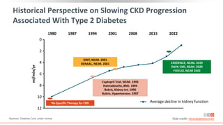 Naaman. Diabetes Care, under review. Slide credit: clinicaloptions.com
Historical Perspective on Slowing CKD Progression
Associated With Type 2 Diabetes
Average decline in kidney function
ml/min/yr
0
2
4
6
8
10
12
1980 1987 1994 2001 2008 2015 2022
IDNT, NEJM. 2001
RENAAL, NEJM. 2001 CREDENCE, NEJM. 2019
DAPA-CKD, NEJM. 2020
FIDELIO, NEJM 2020
No Specific Therapy for CKD
Captopril Trial, NEJM. 1993
Hannadouche, BMJ. 1994
Bakris, Kidney Int. 1996
Bakris, Hypertension. 1997
 