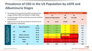 Prevalence of CKD in the US Population by eGFR and
Albuminuria Stages
 Percentage of US population by eGFR and albuminuria
category (KDIGO 2009 and NHANES III [1988-1994])
 Combined stages G3-G5 and A2-A3 account for 13.9% of
the population
 Stages G3-G5 and A2-A3 account for 6.7% and 9.1% of
the population, respectively
Albuminuria Stages, Description, and Range (mg/g) [by UACR]
A1 A2 A3
All
Optimal and high-optimal High Very high
<10 10-29 30-299 >300
eGFR
Stages,
Description,
and
Range
(mL/min/1.73
m
2
)
G1 High and optimum
>105 23.6 5.7 1.9 0.1 31.4
90-104 20 4.7 1.7 0.3 26.7
G2 Mild
75-89 17.3 4.1 1.6 0.2 23
60-74 8.2 2.7 1.3 0.1 12.2
G3a Mild to moderate 45-59 2.5 1.1 0.8 0.2 4.7
G3b Moderate to severe 30-44 0.6 0.4 0.4 0.2 1.5
G4 Severe 15-29 0.1 0.1 0.1 0.1 0.4
G5 ESRD <15 0 0 0 0.1 0.1
All 72.2 18.8 7.8 1.3 100
Levey. Lancet. 2012;379:165. Slide credit: clinicaloptions.com
 