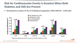 *ASVD was defined as the first occurrence of AMI, CVD/TIA, or PVD.
Incidence/100
Patient-Yr
x 2.8
x 2.3
x 1.7
x 2.1
x 2.0
x 2.5
Risk for Cardiovascular Events Is Greatest When Both
Diabetes and CKD Are Present
 Retrospective analysis of 5% of US Medicare population 1990-1999 (N = 1,091,201)
Foley. J Am Soc Nephrol. 2005;16:489. Slide credit: clinicaloptions.com
0
10
20
30
40
50
60
CHF AMI CVA/TIA PVD ASVD* Death
No diabetes/no CKD
Diabetes/no CKD
No diabetes/CKD
Diabetes/CKD
 