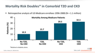Patients
(%)
*Relative to diabetes alone.
15.7
32.3
29.5
T2D,
No CKD
No T2D,
CKD
T2D,
CKD
No T2D,
No CKD
10.3
Mortality Among Medicare Patients
Mortality Risk Doubles* in Comorbid T2D and CKD
 Retrospective analysis of US Medicare enrollees 1996-2000 (N = 1.1 million)
Collins. Kidney Int. 2003;64:S24. Slide credit: clinicaloptions.com
0
10
20
30
40
 