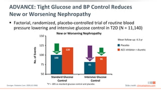 33%*
18%
20%
ADVANCE: Tight Glucose and BP Control Reduces
New or Worsening Nephropathy
 Factorial, randomized, placebo-controlled trial of routine blood
pressure lowering and intensive glucose control in T2D (N = 11,140)
*P = .005 vs standard glucose control and placebo.
Mean follow-up: 4.3 yr
No.
of
Events
81
100 96
120
Standard Glucose
Control
Intensive Glucose
Control
Placebo
ACE inhibitor + diuretic
Zoungas. Diabetes Care. 2009;32:2068. Slide credit: clinicaloptions.com
New or Worsening Nephropathy
150
125
100
75
50
 