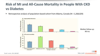 Risk of MI and All-Cause Mortality in People With CKD
vs Diabetes
 Retrospective analysis of population-based cohort from Alberta, Canada (N = 1,268,029)
Tonelli. Lancet. 2012;380:807. Slide credit: clinicaloptions.com
Median follow-up:
48 mo
 