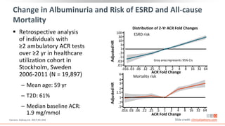 Change in Albuminuria and Risk of ESRD and All-cause
Mortality
 Retrospective analysis
of individuals with
≥2 ambulatory ACR tests
over ≥2 yr in healthcare
utilization cohort in
Stockholm, Sweden
2006-2011 (N = 19,897)
‒ Mean age: 59 yr
‒ T2D: 61%
‒ Median baseline ACR:
1.9 mg/mmol
Gray area represents 95% CIs
Distribution of 2-Yr ACR Fold Changes
Carrero. Kidney Int. 2017;91:244 Slide credit: clinicaloptions.com
Adjusted
HR
Adjusted
HR
ACR Fold Change
ACR Fold Change
100
30
10
3
1
.3
.1
.03
.01
.016 .03 .06 .12 .25 .5 1 2 4 8 16 32 64
ESRD risk
Mortality risk
16 32 64
1 2 4 8
.016 .03 .06 .12 .25 .5
.5
.7
1
1.5
2
3
4
6
 