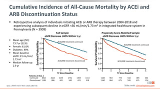 Cumulative Incidence of All-Cause Mortality by ACEi and
ARB Discontinuation Status
 Retrospective analysis of individuals initiating ACEi or ARB therapy between 2004-2018 and
experiencing subsequent decline in eGFR <30 mL/min/1.73 m2 in integrated healthcare system in
Pennsylvania (N = 3909)
 Mean age (SD):
73.7 yr (12.6)
 Female: 61.6%
 Diabetes: 49%
 Mean baseline
eGFR: 23 mL/min/
1.73 m2
 Median follow-up:
2.9 yr
Full Sample
eGFR Decrease ≤40% Within 1 yr
Propensity Score-Matched Sample
eGFR Decrease ≤40% Within 1 yr
Qiao. JAMA Intern Med. 2020;180:718. Slide credit: clinicaloptions.com
Survival
Probability
0.4
0.5
0.6
0.7
0.8
0.9
1
0 1 2 3 4 5
Yr Since Baseline
ACEi/ARB treatment continued
ACEi/ARB treatment discontinued
0 1 2 3 4 5
0.4
0.5
0.6
0.7
0.8
0.9
1
Survival
Probability
Yr Since Baseline
ACEi/ARB treatment discontinued
ACEi/ARB treatment continued
Patients at Risk, n
Continued 3062 2622 2154 1751 1393 1113 1160 963 773 632 485 362
Discontinued 1189 886 691 540 423 318 1160 864 675 528 415 314
 