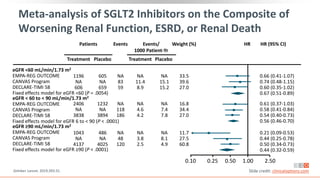 Meta-analysis of SGLT2 Inhibitors on the Composite of
Worsening Renal Function, ESRD, or Renal Death
Zelniker. Lancet. 2019;393:31. Slide credit: clinicaloptions.com
0.10 0.25 0.50 1.00 2.50
HR (95% CI)
HR
Weight (%)
Patients Events Events/
1000 Patient-Yr
Treatment Placebo Treatment Placebo
0.66 (0.41-1.07)
0.74 (0.48-1.15)
0.60 (0.35-1.02)
0.67 (0.51-0.89)
0.61 (0.37-1.03)
0.58 (0.41-0.84)
0.54 (0.40-0.73)
0.56 (0.46-0.70)
0.21 (0.09-0.53)
0.44 (0.25-0.78)
0.50 (0.34-0.73)
0.44 (0.32-0.59)
33.5
39.6
27.0
16.8
34.4
27.0
11.7
27.5
60.8
NA
15.1
15.2
NA
7.4
7.8
NA
8.1
4.9
1196
NA
606
2406
NA
3838
1043
NA
4137
605
NA
659
1232
NA
3894
486
NA
4025
NA
83
59
NA
118
186
NA
48
120
NA
11.4
8.9
NA
4.6
4.2
NA
3.8
2.5
eGFR <60 mL/min/1.73 m2
EMPA-REG OUTCOME
CANVAS Program
DECLARE-TIMI 58
Fixed effects model for eGFR <60 (P = .0054)
eGFR < 60 to < 90 mL/min/1.73 m2
EMPA-REG OUTCOME
CANVAS Program
DECLARE-TIMI 58
Fixed effects model for eGFR 6 to < 90 (P < .0001)
eGFR ≥90 mL/min/1.73 m2
EMPA-REG OUTCOME
CANVAS Program
DECLARE-TIMI 58
Fixed effects model for eGFR ≥90 (P < .0001)
 