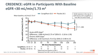 182
3 13 26 52 78 104 130 156
CREDENCE: eGFR in Participants With Baseline
eGFR <30 mL/min/1.73 m2
Mean baseline, mL/min/1.73 m2
Canagliflozin, n 82 82 77 78 71 57 50 36 22 7
Placebo, n 89 88 85 81 76 65 59 33 21 8
43.0% reduction in the rate of
eGFR decline with canagliflozin
from Wk 3 to end of study
Acute eGFR slope*
Difference: -0.88 mL/min/1.73 m2 (95% CI: -3.16 to 1.39)
Chronic eGFR slope†
Difference: 2.54 mL/min/1.73 m2/yr (95% CI: 0.90-4.17)
*Measured from baseline to Wk 3.
†Measured from Wk 3 until the end of the study.
Placebo 26.5
Canagliflozin 26.3
P = .003
Bakris. Clin J Am Soc Nephrol. 2020;15:1705. Slide credit: clinicaloptions.com
Wk Since Randomization
0
35
30
25
20
15
10
5
0
Mean
eGFR
(mL/min/1.73
m
2
)
 