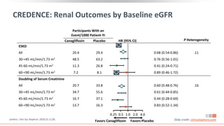 Participants With an
Event/1000 Patient-Yr
P Heterogeneity
Canagliflozin Placebo HR (95% CI)
ESKD
All 20.4 29.4 0.68 (0.54-0.86) .11
30-<45 mL/min/1.73 m2 48.5 63.2 0.76 (0.56-1.01)
45-60 mL/min/1.73 m2 11.3 26.8 0.41 (0.24-0.71)
60-<90 mL/min/1.73 m2 7.2 8.1 0.89 (0.46-1.72)
Doubling of Serum Creatinine
All 20.7 33.8 0.60 (0.48-0.76) .16
30-<45 mL/min/1.73 m2 34.7 55.6 0.61 (0.44-0.85)
45-60 mL/min/1.73 m2 16.7 37.1 0.44 (0.28-0.69)
60-<90 mL/min/1.73 m2 13.7 16.3 0.83 (0.52-1.34)
CREDENCE: Renal Outcomes by Baseline eGFR
Favors Canagliflozin Favors Placebo
1.0
0.5 2.0 4.0
0.25
Jardine. J Am Soc Nephrol. 2020;31:1128. Slide credit: clinicaloptions.com
 