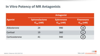 In Vitro Potency of MR Antagonists
Kolkhof. J Endocrinol. 2017;234:T125. Slide credit: clinicaloptions.com
Agonist
Antagonist
Spironolactone
IC50 (nM)
Eplerenone
IC50 (nM)
Finerenone
IC50 (nM)
Aldosterone 24 990 18
Cortisol 19 360 5
Corticosterone 41 940 24
 