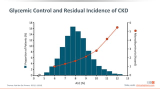 Glycemic Control and Residual Incidence of CKD
Thomas. Nat Rev Dis Primers. 2015;1:15018. Slide credit: clinicaloptions.com
A1C (%)
Microalbuminuria
(Hazard)
Proportion
of
Patients
(%)
18
16
14
12
10
8
6
4
2
0
6
5
4
3
2
1
0
13
0 5 6 7 8 9 10 11 12
 