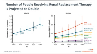 Yr
2010 2015 2020 2025 2030
Asia
(0.97→2.16)
Africa
(0.08→0.24)
Europe
(0.53→0.83)
Latin America
(0.37→0.90)
North America
(0.64→1.26)
Oceania
(0.03→0.05)
0
1.0
2.0
3.0
Number
of
RRT
(x
million)
Region
World
Number
of
RRT
(x
million)
0
1.0
2.0
3.0
4.0
5.0
6.0
7.0
8.0
Yr
2010 2015 2020 2025 2030
2.62
3.13
3.78
4.53
5.44
Liyanage. Lancet. 2015;385:1975.
Number of People Receiving Renal Replacement Therapy
Is Projected to Double
Slide credit: clinicaloptions.com
 