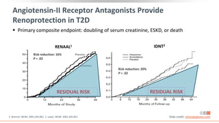 Angiotensin-II Receptor Antagonists Provide
Renoprotection in T2D
RENAAL1
Risk reduction: 20%
P = .02
IDNT2
 Primary composite endpoint: doubling of serum creatinine, ESKD, or death
RESIDUAL RISK RESIDUAL RISK
1. Brenner. NEJM. 2001;345:861. 2. Lewis. NEJM. 2001;345:851.
Risk reduction: 16%
P = .02
Slide credit: clinicaloptions.com
 