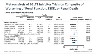 Patients with ASCVD
EMPA-REG OUTCOME
CANVAS program
DECLARE-TIMI 58
CREDENCE
VERTIS CV
Fixed-effects model (Q = 6.09; df = 4; P = .19; I2 = 34.4%)
Patients without ASCVD
CANVAS program
DECLARE-TIMI 58
CREDENCE
Fixed-effects model (Q = 1.86; df = 2; P = .40;I2 = 0%)
McGuire. JAMA Cardiol. 2021;6:148.
Meta-analysis of SGLT2 Inhibitor Trials on Composite of
Worsening of Renal Function, ESKD, or Renal Death
Slide credit: clinicaloptions.com
HR (95% CI)
0.2 1 2
Kidney outcomes by ASCVD status
Weight, %
Favors
Placebo
Favors
Treatment
HR
(95% CI)
Treatment Placebo
n/N Rate/1000
Patient-Yr
n/N Rate/1000
Patient-Yr
16.67
19.23
18.06
17.37
28.66
15.72
37.41
46.87
0.54 (0.40-0.75)
0.59 (0.44-0.79)
0.55 (0.41-0.75)
0.64 (0.47-0.87)
0.81 (0.64-1.03)
0.64 (0.56-0.72)
0.63 (0.39-1.02)
0.51 (0.37-0.69)
0.68 (0.51-0.89)
0.60 (0.50-0.73)
11.5
10.5
8.6
36.5
11.5
6.6
5.9
44.3
71/2323
NA/2900
118/3500
102/1107
108/2747
NA/1447
120/5078
122/1092
6.3
6.4
4.7
24.1
9.3
4.1
3.0
29.9
81/4645
NA/3756
65/3474
69/1113
175/5499
NA/2039
62/5108
84/1089
 