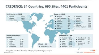CREDENCE: 34 Countries, 690 Sites, 4401 Participants
Europe (n = 1368)
 Bulgaria
 Czech Republic
 France
 Germany
 Hungary
 Italy
 Lithuania
 Poland
(29)
(57)
(61)
(11)
(135)
(90)
(7)
(50)
 Romania
 Serbia
 Slovakia
 Spain
 Russia*
 Ukraine*
 United Kingdom
(59)
(40)
(66)
(141)
(133)
(371)
(118)
Asia Pacific* (n = 848)
 Australia
 China
 India
 Japan
 Korea
 Malaysia
(38)
(129)
(144)
(110)
(122)
(135)
 New Zealand
 Philippines
 Taiwan
 United Arab
Emirates
(61)
(71)
(37)
(1)
Africa (n = 62)
 South Africa* (62)
*Analyzed as part of rest of world (n = 1414) in prespecified subgroup analyses.
Central/South America
(n = 941)
 Argentina
 Brazil
 Chile
 Colombia
 Guatemala
(426)
(314)
(52)
(94)
(55)
North America (n = 1182)
 Canada
 Mexico
 United States
(172)
(303)
(707)
Slide credit: clinicaloptions.com
Agarwal. ADA 2019.
 