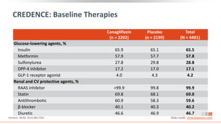 CREDENCE: Baseline Therapies
Canagliflozin
(n = 2202)
Placebo
(n = 2199)
Total
(N = 4401)
Glucose-lowering agents, %
Insulin 65.9 65.1 65.5
Metformin 57.9 57.7 57.8
Sulfonylurea 27.8 29.8 28.8
DPP-4 inhibitor 17.2 17.0 17.1
GLP-1 receptor agonist 4.0 4.3 4.2
Renal and CV protective agents, %
RAAS inhibitor >99.9 99.8 99.9
Statin 69.8 68.1 69.0
Antithrombotic 60.9 58.3 59.6
β-blocker 40.1 40.3 40.2
Diuretic 46.6 46.9 46.7
Perkovic. NEJM. 2019;380:2295. Slide credit: clinicaloptions.com
 