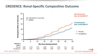 CREDENCE: Renal-Specific Compositive Outcome
Slide credit: clinicaloptions.com
HR: 0.66 (95% CI: 0.53-0.81;
P = .00006)
6 12 18 24 30 36 42
224 participants
Rate: 40.36/1000 PY
153 participants
Rate: 26.99/1000 PY
Placebo
Canagliflozin
Patients at
Risk, n
Placebo 2199 2178 2131 2046 1724 1129 621 170
Canagliflozin 2202 2181 2144 2080 1786 1211 646 196
Mo Since Randomization
Participants
With
an
Event
(%)
25
20
15
10
5
0
0
Perkovic. NEJM 2019;380:2295.
 