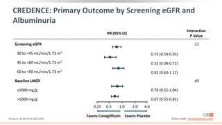 CREDENCE: Primary Outcome by Screening eGFR and
Albuminuria
HR (95% CI)
Interaction
P Value
Screening eGFR .11
30 to <45 mL/min/1.73 m2
0.75 (0.59-0.95)
45 to <60 mL/min/1.73 m2
0.52 (0.38-0.72)
60 to <90 mL/min/1.73 m2
0.82 (0.60-1.12)
Baseline UACR .49
≤1000 mg/g 0.76 (0.55-1.04)
>1000 mg/g 0.67 (0.55-0.81)
Favors Canagliflozin Favors Placebo
0.25 0.5 1.0 2.0 4.0
Perkovic. NEJM 2019;380:2295. Slide credit: clinicaloptions.com
 