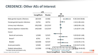 CREDENCE: Other AEs of Interest
n/N
Canagliflozin Placebo
HR
(95% CI)
Male genital mycotic infections 28/1439 3/1466 9.30 (2.83-30.60)
Female genital mycotic infections 22/761 10/731 2.10 (1.00-4.45)
Urinary tract infections 245/2200 221/2197 1.08 (0.90-1.29)
Volume depletion–related AEs 144/2200 115/2197 1.25 (0.97-1.59)
Cancer
Renal cell carcinoma 1/2200 5/2197 0.20 (0.02-1.68)
Breast* 8/761 3/731 2.59 (0.69-9.76)
Bladder 10/2200 9/2197 1.10 (0.45-2.72)
Acute pancreatitis 5/2200 2/2197 2.44 (0.47-12.59)
Diabetic ketoacidosis 11/2200 1/2197 10.80 (1.39-83.65)
*Includes female participants only.
Favors Canagliflozin Favors Placebo
0.125 1.0 2.0 16.0
4.0 8.0 32.0
0.5
0.25
Perkovic. NEJM 2019;380:2295. Slide credit: clinicaloptions.com
 