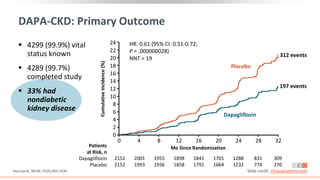 DAPA-CKD: Primary Outcome
HR: 0.61 (95% CI: 0.51-0.72;
P = .000000028)
NNT = 19
Placebo
Dapagliflozin
197 events
312 events
Slide credit: clinicaloptions.com
Heerspink. NEJM. 2020;383:1436.
 4299 (99.9%) vital
status known
 4289 (99.7%)
completed study
 33% had
nondiabetic
kidney disease
Mo Since Randomization
Cumulative
Incidence
(%)
32
0 4 8 12 16 20 24 28
Patients
at Risk, n
Dapagliflozin
Placebo
2152
2152
2001
1993
1955
1936
1898
1858
1841
1791
1701
1664
1288
1232
831
774
309
270
24
22
20
18
16
14
12
10
8
6
4
2
0
 