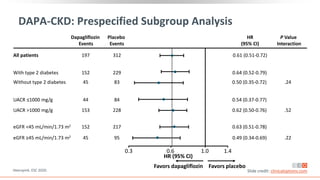 DAPA-CKD: Prespecified Subgroup Analysis
Heerspink. ESC 2020.
Dapagliflozin
Events
Placebo
Events
HR
(95% CI)
P Value
Interaction
All patients 197 312 0.61 (0.51-0.72)
With type 2 diabetes 152 229 0.64 (0.52-0.79)
Without type 2 diabetes 45 83 0.50 (0.35-0.72) .24
UACR ≤1000 mg/g 44 84 0.54 (0.37-0.77)
UACR >1000 mg/g 153 228 0.62 (0.50-0.76) .52
eGFR <45 mL/min/1.73 m2 152 217 0.63 (0.51-0.78)
eGFR ≥45 mL/min/1.73 m2 45 95 0.49 (0.34-0.69) .22
Slide credit: clinicaloptions.com
Favors dapagliflozin Favors placebo
HR (95% CI)
0.3 0.6 1.0 1.4
 