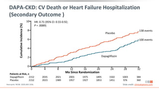 DAPA-CKD: CV Death or Heart Failure Hospitalization
(Secondary Outcome )
Heerspink. NEJM. 2020;383:1436. Slide credit: clinicaloptions.com
Cumulative
Incidence
(%)
Mo Since Randomization
10
8
6
4
2
0
0 4 8 12 16 20 24 28 32
HR: 0.71 (95% Cl: 0.55-0.92;
P = .0089)
Placebo
Dapagliflozin
138 events
100 events
Patients at Risk, n
Dapagliflozin
Placebo
2152
2152
2035
2023
2021
1989
2003
1957
1975
1927
1895
1853
1502
1451
1003
976
384
360
 