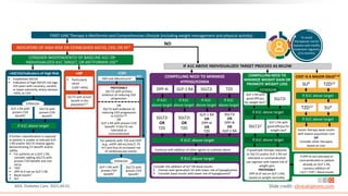 ADA. Diabetes Care. 2021;44:S1. Slide credit: clinicaloptions.com
COMPELLING NEED TO
MINIMIZE WEIGHT GAIN OR
PROMOTE WEIGHT LOSS
SGLT2i2
+HF
 Particularly
HFrEF
(LVEF <45%)
To avoid
therapeutic inertia
reassess and modify
treatment regularly
(3-6 months)
FIRST-LINE Therapy is Metformin and Comprehensive Lifestyle (including weight management and physical activity)
INDICATORS OF HIGH-RISK OR ESTABLISHED ASCVD, CKD, OR HF†
NO
CONSIDER INDEPENDENTLY OF BASELINE A1C OR
INDIVIDUALIZED A1C TARGET, OR METFORMIN USE*
+ASCVD/Indicators of High Risk
GLP-1 RA with
proven CVD
benefit1
If A1C above target
SGLT2i with proven
benefit in this
population5,6,7
COMPELLING NEED TO MINIMIZE
HYPOGLYCEMIA
DPP-4i GLP-1 RA SGLT2i TZD
If A1C
above target
If A1C
above target
If A1C
above target
If A1C
above target
SGLT2i
OR
TZD
SGLT2i
OR
TZD
GLP-1 RA
OR
DPP-4i
OR
TZD
SGLT2i
OR
DPP-4i
OR
GLP-1 RA
If A1C above target
GLP-1 RA with
good efficacy
for weight loss10
GLP-1 RA with
good efficacy for
weight loss8
SGLT2i
EITHER/OR
If A1C above target
COST IS A MAJOR ISSUE9-10
SU4 TZD12
TZD12 SU4
If A1C above target
If A1C above target
IF A1C ABOVE INDIVIDUALIZED TARGET PROCEED AS BELOW
 Established ASCVD
 Indicators of high ASCVD risk (age
≥55 years with coronary, carotid,
or lower extremity artery stenosis
>50%, or LVH
SGLT2i with
proven CVD
benefit1
Either/or
If further intensification is required
or patient is unable to tolerate GLP-
1 RA and/or SGLT2i choose agents
demonstrating CV benefit and/or
safety:
 For patients on a GLP-1 RA,
consider adding AGLT2i with
proven CVD benefit and vice
versa
 TZD2
 DPP-4i if not on GLP-1 RA
 Basal insulin3
 SU4
+CKD
PREFERABLY
SGLT2i with primary
evidence of reducing CKD
progression
OR
SGLT2i with evidence of
reducing CKD progression
in CVOTs5,6,8
OR
GLP-1 RA with proven CVD
benefit1 if SGLT2i not
tolerated or
contraindicated
DKD and Albuminuria6
For patients with T2D and CKD8
(e.g., eGFR <60 mL/min/1.73
m2) and thus at increased risk
of cardiovascular events
NO
GLP-1 RA with
proven CVD
benefit1
SGLT2i with
proven CVD
benefit1
Either/or
Continue with addition of other agents as outlined above
If A1C above target
Consider the addition of SU4 OR basal insulin:
 Choose later generation SU with lower risk of hypoglycemia
 Consider basal insulin with lower risk of hypoglycemia9
If A1C above target
Insulin therapy basal insulin
with lowest acquisition cost
OR
Consider other therapies
based on cost
If quadruple therapy required,
or SGLT2i and/or GLP-1 RA not
tolerated or contraindicated,
use regimen with lowest risk of
weight gain
PREFERABLY
DPP-4i (if not on GLP-1 RA)
based on weight neutrality
If DPP-4i not tolerated or
contraindicated or patient
already on GLP-1 RA,
cautious addition of:
▪ SU4 ▪ TZD2 ▪ Basal Insulin
 