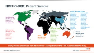 FIDELIO-DKD: Patient Sample
North America
(N = 944; 16.6%)
Canada (107)
Puerto Rico (13)
United States (824)
Latin America
(N = 593; 10.5%)
Argentina (84)
Brazil (176)
Chile (31)
Colombia (182)
Mexico (120)
Europe (N = 2358; 41.6%)
Africa
(N = 99; 1.7%)
South Africa (99)
Oceania
(N = 101; 1.7%)
Australia (63)
New Zealand (38)
Austria (62)
Bulgaria (225)
Belgium (54)
Czech Republic (99)
Denmark (111)
Finland (62)
France (64)
Germany (88)
Greece (48)
Hungary (140)
Ireland (5)
Italy (206)
Lithuania (9)
Netherlands (72)
Norway (26)
Poland (112)
Portugal (130)
Romania (59)
Russia (263)
Slovakia (7)
Spain (260)
Sweden (34)
Switzerland (10)
Turkey (72)
United Kingdom (67)
Ukraine (73)
5734 patients randomized from 48 countries—5674 patients in FAS—99.7% completed the study
Asia
(N = 1579, 27.8%)
China (372)
Hong Kong (61)
Israel (252)
Japan (415)
South Korea (138)
Malaysia (77)
Philippines (77)
Taiwan (111)
Thailand (36)
Vietnam (56)
Bakris. Am J Nephrol. 2019;50:333. Slide credit: clinicaloptions.com
 