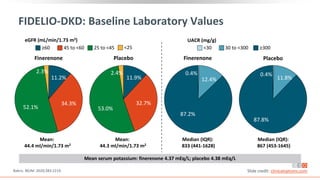FIDELIO-DKD: Baseline Laboratory Values
UACR (mg/g)
11.2%
34.3%
52.1%
2.3%
11.9%
32.7%
53.0%
2.4% 0.4%
11.8%
87.8%
0.4%
12.4%
87.2%
Finerenone Finerenone
Placebo Placebo
Mean:
44.4 ml/min/1.73 m2
Mean:
44.3 ml/min/1.73 m2
Median (IQR):
833 (441-1628)
Median (IQR):
867 (453-1645)
Mean serum potassium: finerenone 4.37 mEq/L; placebo 4.38 mEq/L
≥60 45 to <60 25 to <45 <25 <30 30 to <300 ≥300
Bakris. NEJM. 2020;383:2219.
eGFR (mL/min/1.73 m2)
Slide credit: clinicaloptions.com
 