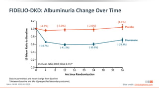 FIDELIO-DKD: Albuminuria Change Over Time
Data in parenthesis are mean change from baseline
*Between baseline and Mo 4 (prespecified secondary outcome).
LS
Mean
Ratio
to
Baseline
Mo Since Randomization
LS mean ratio: 0.69 (0.66-0.71)*
(-34.7%)
(-4.7%)
(-41.3%)
(-3.0%)
(-29.3%)
(-39.9%)
(-2.0%)
(4.1%)
Placebo
Finerenone
Bakris. NEJM. 2020;383:2219. Slide credit: clinicaloptions.com
36
0 4 8 12 16 20 24 28 32
1.2
1.0
0.8
0.6
0.4
0.2
0.0
 