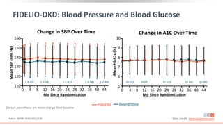 FIDELIO-DKD: Blood Pressure and Blood Glucose
Change in SBP Over Time Change in A1C Over Time
Data in parenthesis are mean change from baseline
Mo Since Randomization
Mean
SBP
(mm
Hg)
(-3.20) (-2.13) (-2.84)
(-2.58)
(-1.83)
Placebo Finerenone
Mean
HbA1c
(%)
Mo Since Randomization
(0.03) (0.07) (0.14) (0.16) (0.09)
Bakris. NEJM. 2020;383:2219. Slide credit: clinicaloptions.com
160
150
140
130
120
110
0 4 8 12 16 20 24 28 32 36 40 44
10
9
8
7
6
5
0 4 8 12 16 20 24 28 32 36 40 44
 