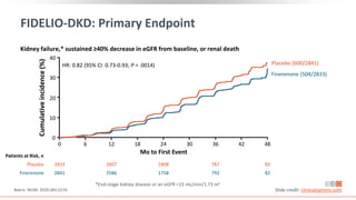 FIDELIO-DKD: Primary Endpoint
Kidney failure,* sustained ≥40% decrease in eGFR from baseline, or renal death
*End-stage kidney disease or an eGFR <15 mL/min/1.73 m2
Patients at Risk, n
Placebo 2833 2607 1808 787 83
Finerenone 2841 2586 1758 792 82
HR: 0.82 (95% CI: 0.73-0.93; P = .0014)
0
0
6 12 18 24 30 36 42 48
Mo to First Event
Cumulative
incidence
(%)
10
20
30
40
Placebo (600/2841)
Finerenone (504/2833)
Bakris. NEJM. 2020;383:2219. Slide credit: clinicaloptions.com
 