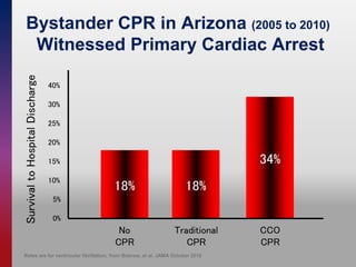 40%
30%
25%
20%
15%
10%
5%
0%
18% 18%
34%
Survival
to
Hospital
Discharge
No
CPR
Traditional
CPR
CCO
CPR
Bystander CPR in Arizona (2005 to 2010)
Witnessed Primary Cardiac Arrest
Rates are for ventricular fibrillation; from Bobrow, et al. JAMA October 2010
 