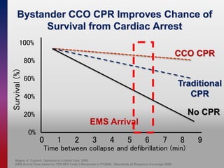 Bystander CCO CPR Improves Chance of
Survival from Cardiac Arrest
100%
80%
60%
40%
20%
0%
Time between collapse and defibrillation (min)
0 1 2 3 4 5 6 7 8 9
Survival
(%)
Nagao, K Current Opinions in Critical Care 2009
EMS Arrival Time based on TFD 90% Code 3 Response in FY2008. Standards of Response Coverage 2008.
EMS Arrival
No CPR
Traditional
CPR
CCO CPR
 